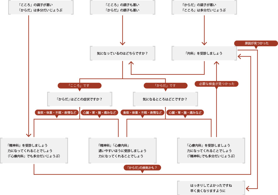 精神科と心療内科の違い。どちらにかかればよいの？